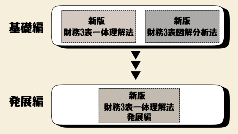 財務３表シリーズの構成